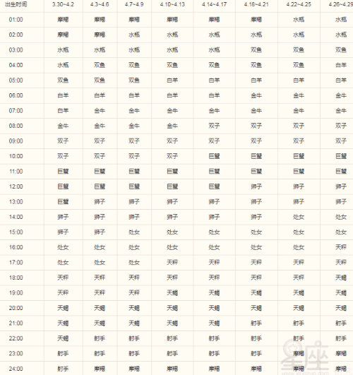 上升星座怎么测，月亮星座上升星座精确查询表