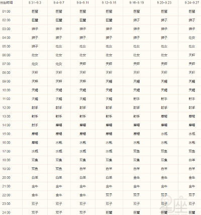 上升星座怎么测，月亮星座上升星座精确查询表