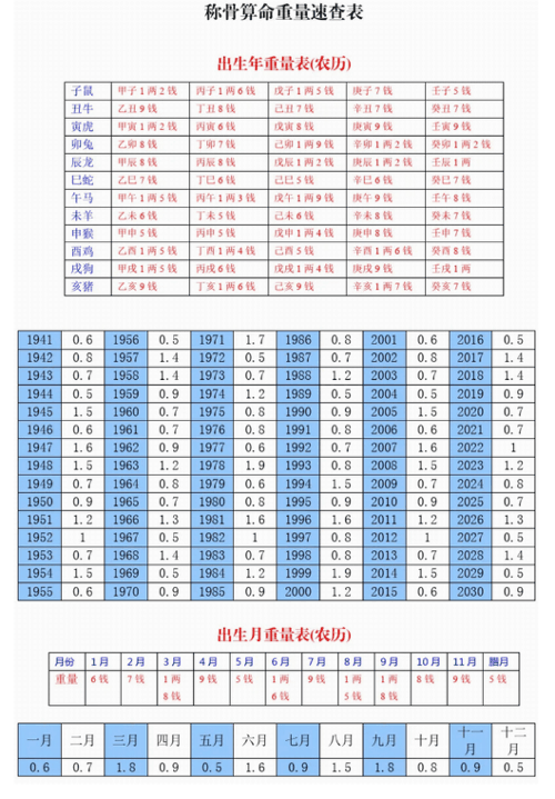 称骨算命2022年最新版测算 2022年八字称骨算命表