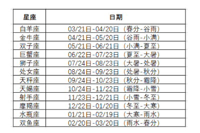 太阳星座和上升星座怎么算，最准确的上升太阳星座查询表