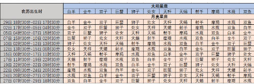 太阳星座和上升星座怎么算，最准确的上升太阳星座查询表