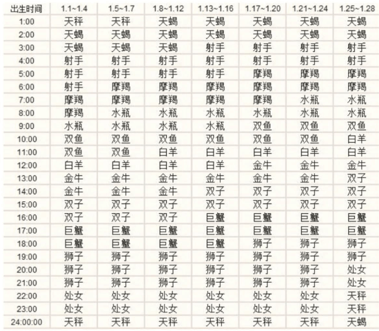 太阳星座和上升星座怎么算，最准确的上升太阳星座查询表