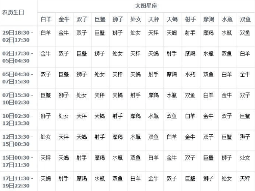 太阳星座和上升星座怎么算，最准确的上升太阳星座查询表