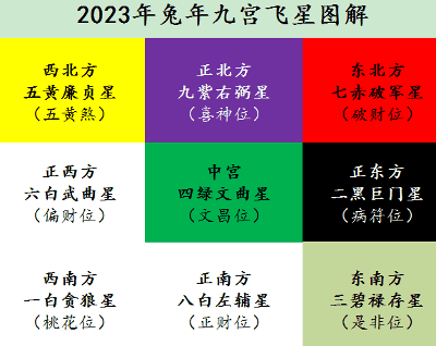 九宫飞星的方法和运用初学，2023九宫飞星流年图