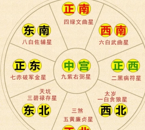 九宫飞星的方法和运用初学，2023九宫飞星流年图
